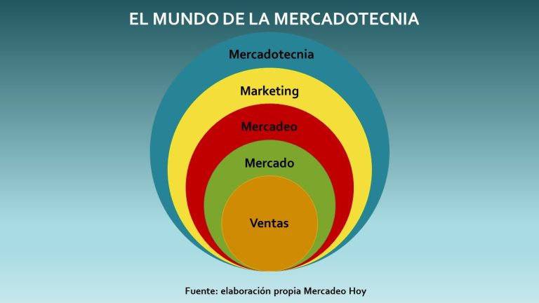 comprendiendo el mundo del negocio que es el marketing y como funciona