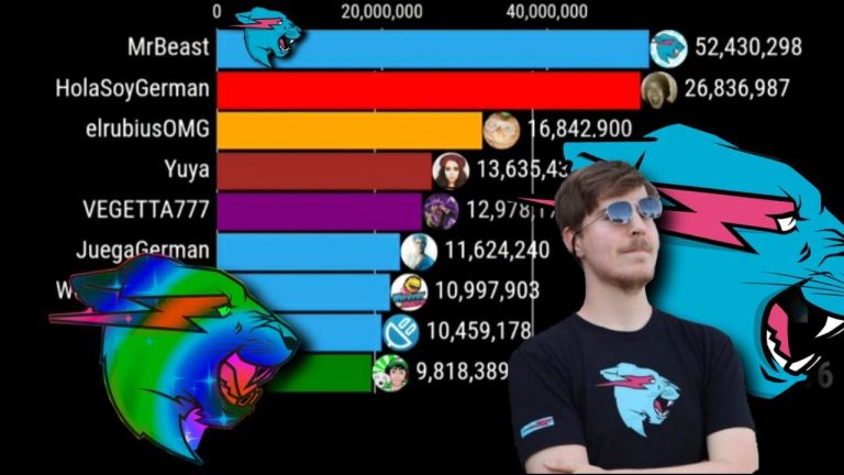conteo actualizado descubra cuantos suscriptores tiene mrbeast en todos sus canales